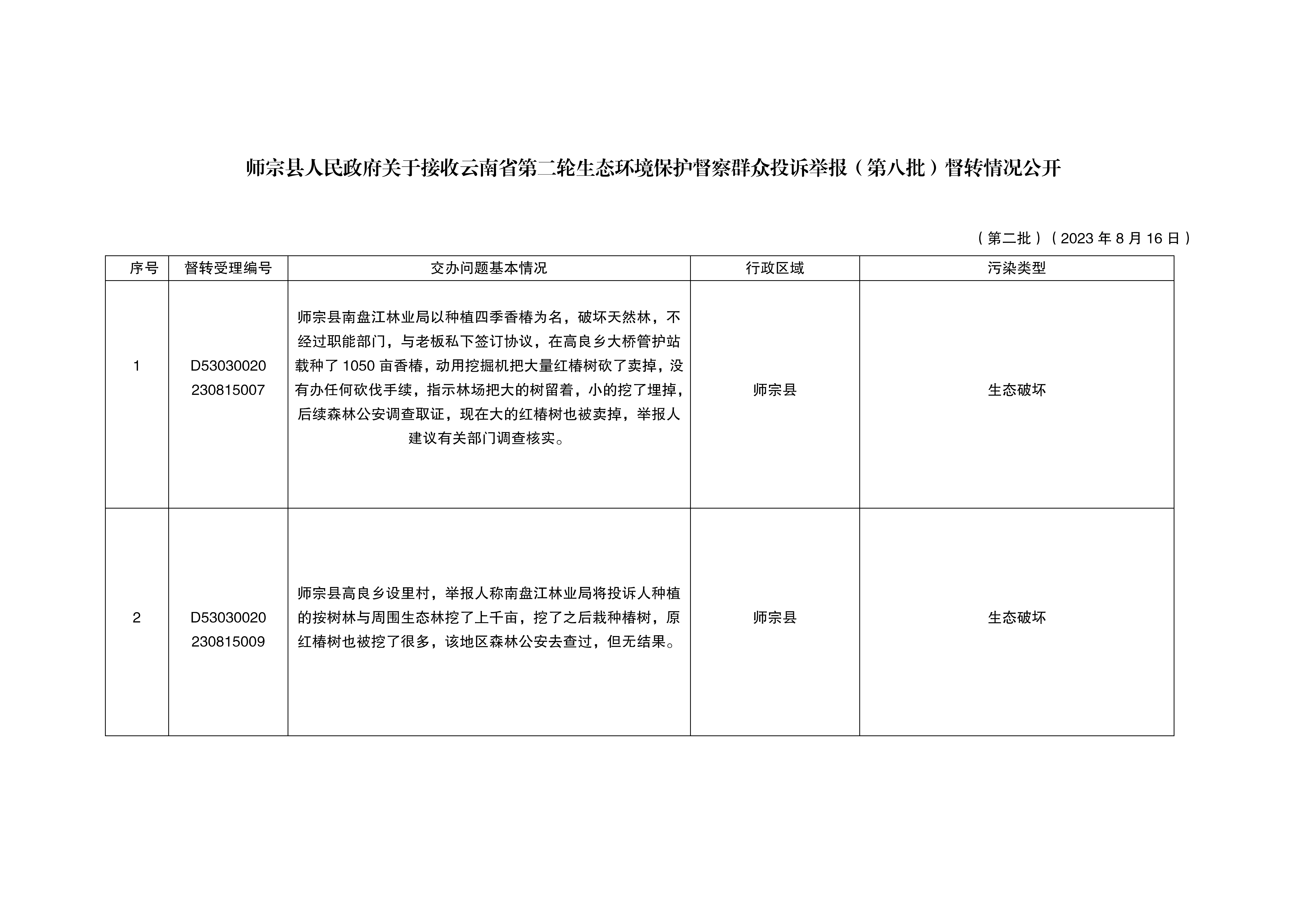 師宗縣人民政府關(guān)于接收云南省第二輪生態(tài)環(huán)境保護(hù)督察群眾投訴舉報(bào)督轉(zhuǎn)情況公開（第二批）_01.png