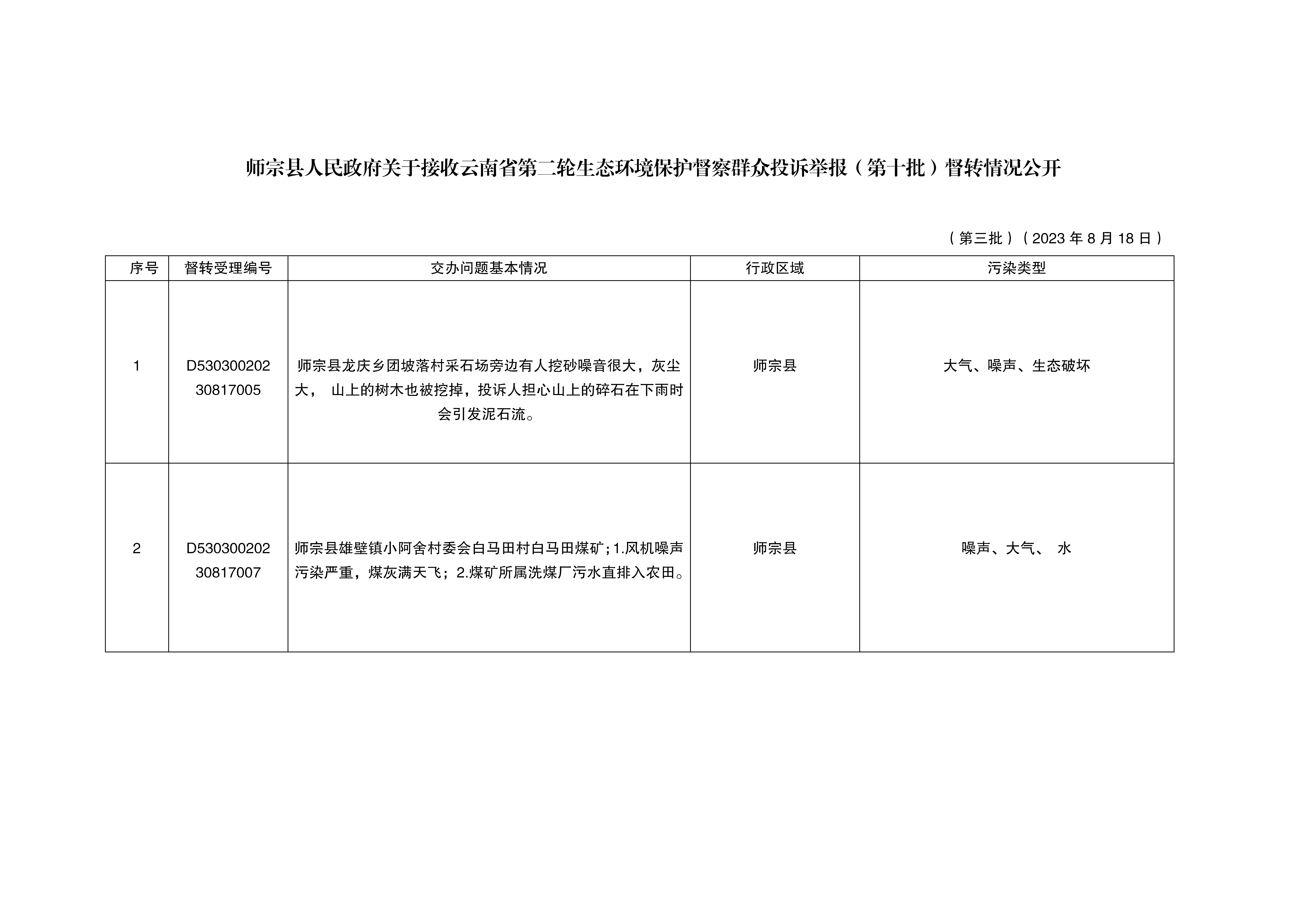 師宗縣人民政府關(guān)于接收云南省第二輪生態(tài)環(huán)境保護(hù)督察群眾投訴舉報督轉(zhuǎn)情況公開（第三批）_01.png